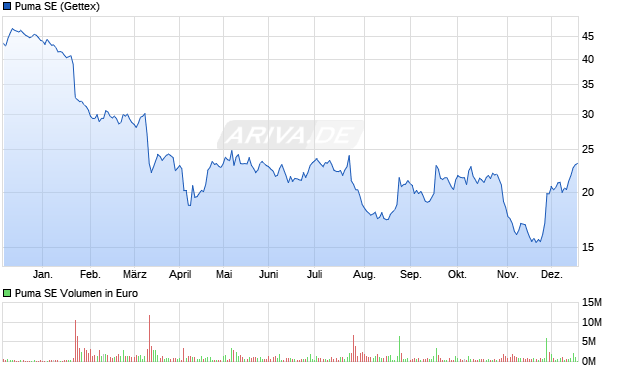 Puma Aktie Chart
