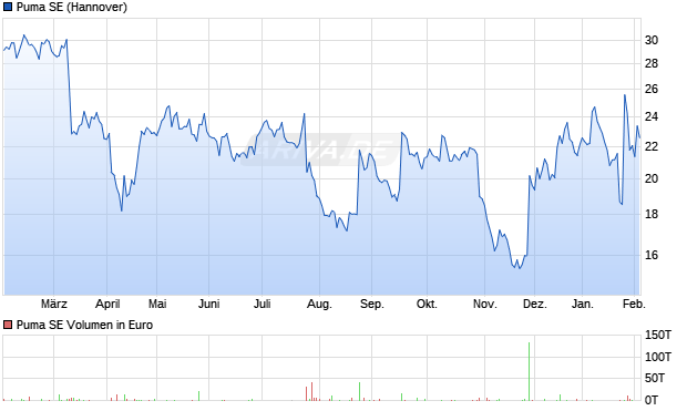 Puma Aktie Chart
