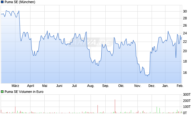 Puma Aktie Chart