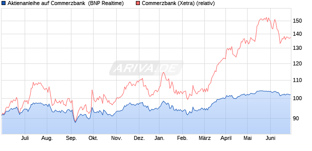 Aktienanleihe auf Commerzbank [BNP Paribas Emis. (WKN: PE0J8F) Chart