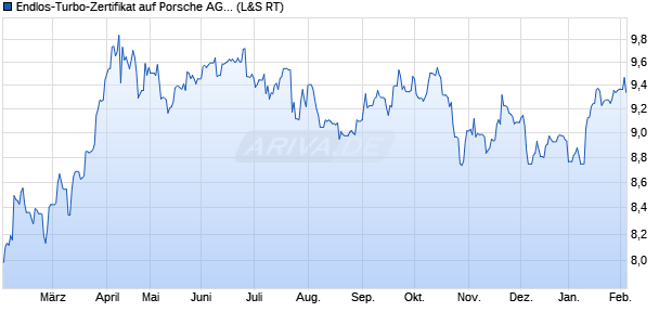 Endlos-Turbo-Zertifikat auf Porsche AG Vz [Lang & Sc. (WKN: LX2YCE) Chart