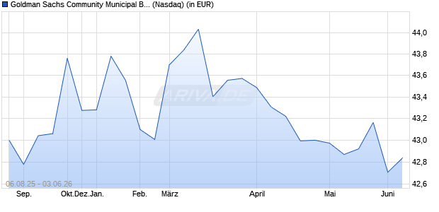 Performance des Goldman Sachs Community Municipal Bond ETF (ISIN US38149W6637)
