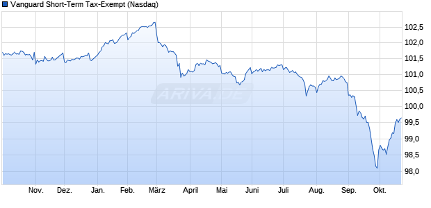 Vanguard Short-Term Tax-Exempt Aktie Chart