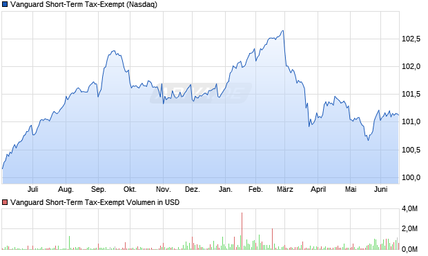 Vanguard Short-Term Tax-Exempt Aktie Chart