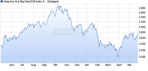 Solactive AI & Big Data EUR Index 5% AR Chart