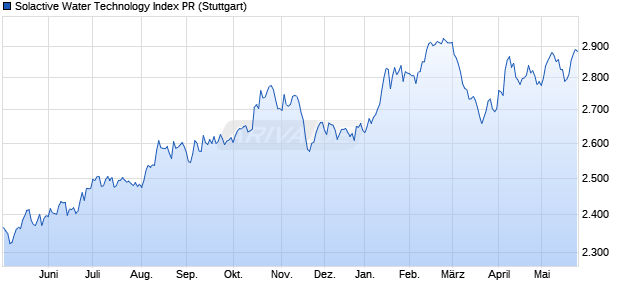 Solactive Water Technology Index PR Chart