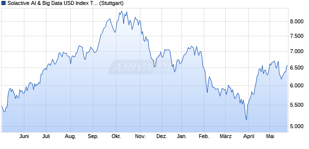 Solactive AI & Big Data USD Index TR Chart