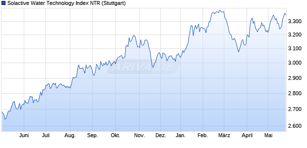 Solactive Water Technology Index NTR Chart