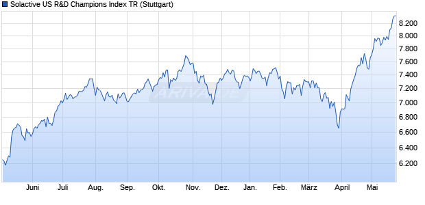 Solactive US R&D Champions Index TR Chart