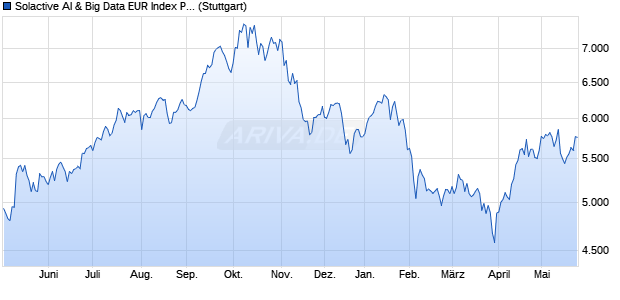 Solactive AI & Big Data EUR Index PR Chart