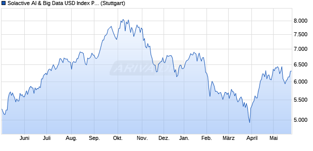 Solactive AI & Big Data USD Index PR Chart