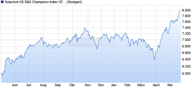 Solactive US R&D Champions Index NTR Chart