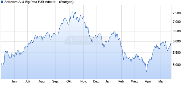 Solactive AI & Big Data EUR Index NTR Chart