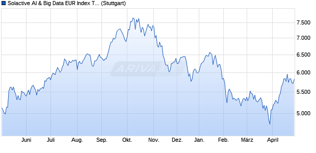 Solactive AI & Big Data EUR Index TR Chart