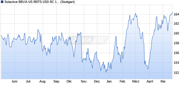 Solactive BBVA US REITS USD RC 10% Index Chart
