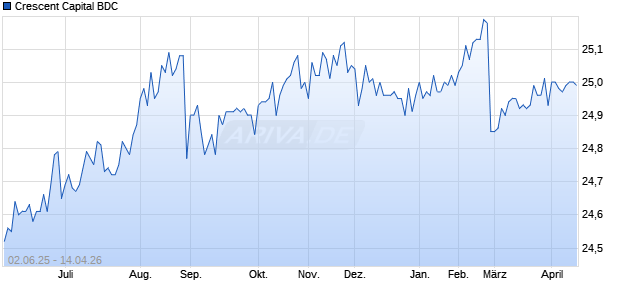 Crescent Capital BDC Aktie Chart