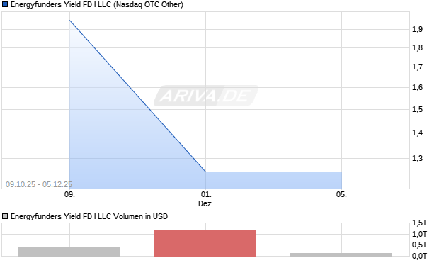 Energyfunders Yield FD I LLC Aktie Chart