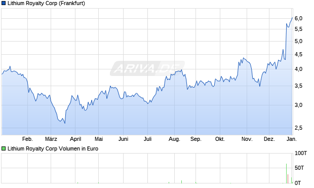 Lithium Royalty Aktie Chart