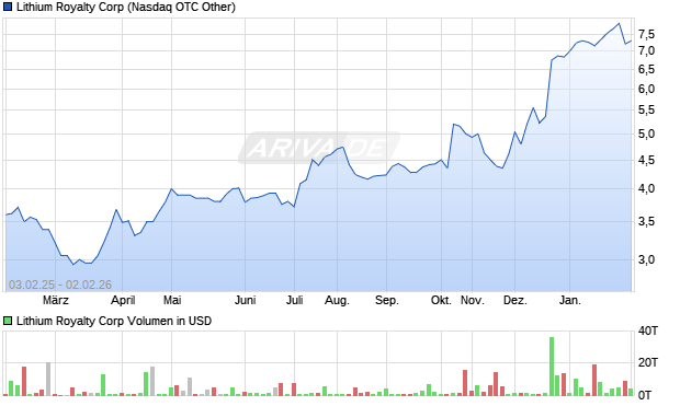Lithium Royalty Aktie Chart