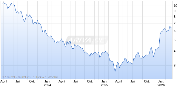 Lithium Royalty Corp Chart