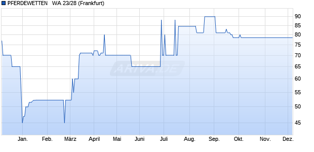 PFERDEWETTEN   WA 23/28 (WKN A30V8X, ISIN DE000A30V8X3) Chart