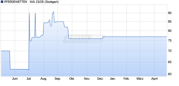 PFERDEWETTEN   WA 23/28 (WKN A30V8X, ISIN DE000A30V8X3) Chart