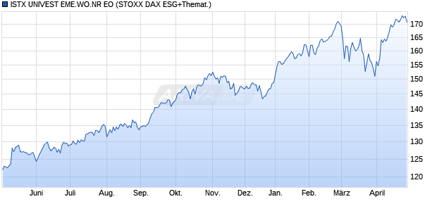 ISTX UNIVEST EME.WO.NR EO Chart