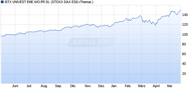 ISTX UNIVEST EME.WO.PR DL Chart