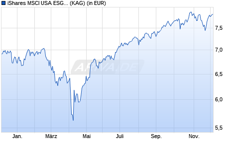 Performance des iShares MSCI USA ESG Screened UCITS ETF EUR Hedged (Acc) (ISIN IE000G2LIHG9)