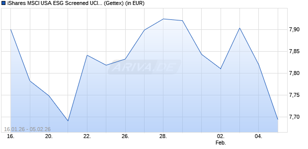 Performance des iShares MSCI USA ESG Screened UCITS ETF EUR Hedged (Acc) (WKN A3DENJ, ISIN IE000G2LIHG9)
