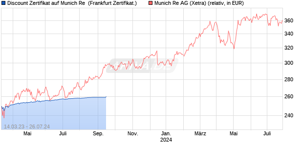 Discount Zertifikat auf Munich Re [Vontobel Financial . (WKN: VU4HAM) Chart