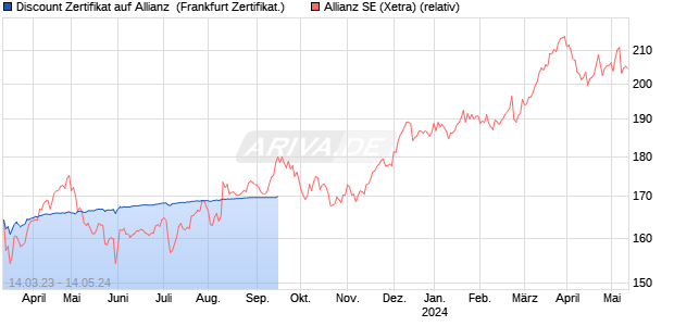 Discount Zertifikat auf Allianz [Vontobel Financial Prod. (WKN: VU4G9W) Chart