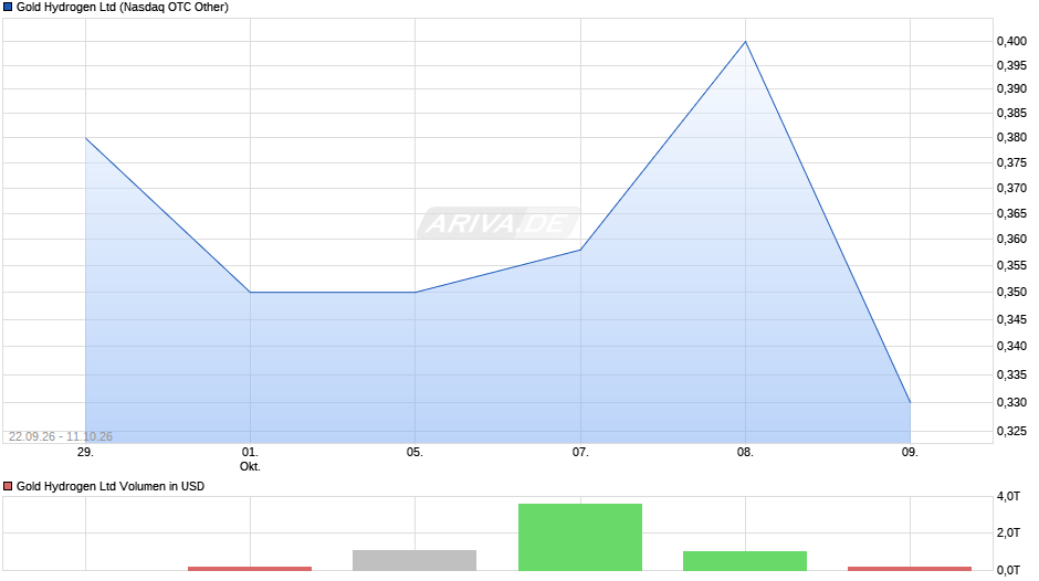 Gold Hydrogen Chart