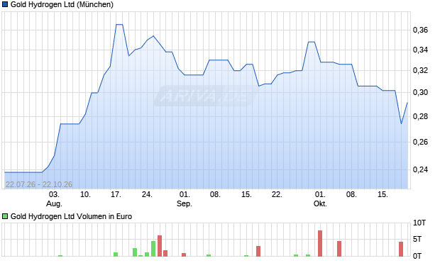 Gold Hydrogen Aktie Chart
