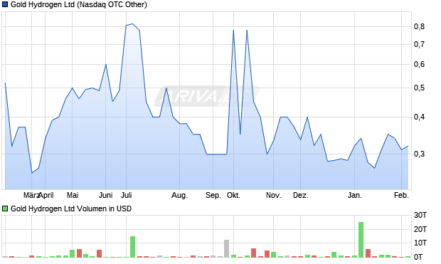 Gold Hydrogen Aktie Chart