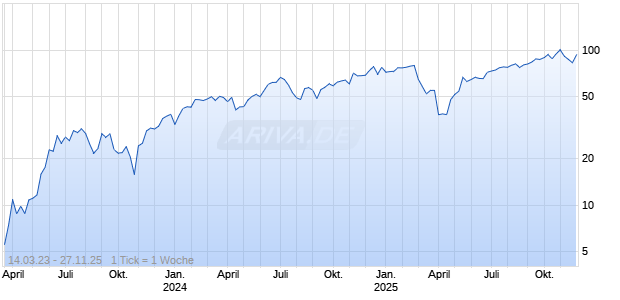 Open-End Turbo Optionsschein auf NASDAQ 100 [Goldman Sachs Bank Europe SE] Chart