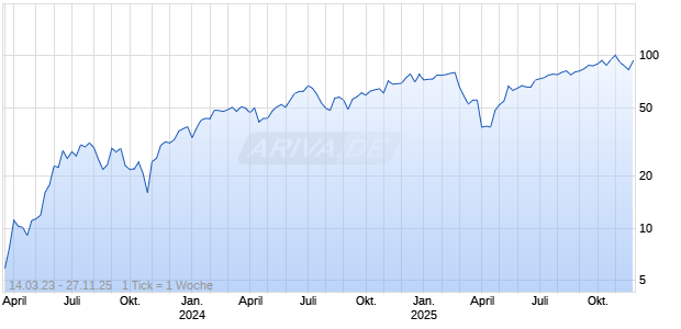 Open-End Turbo Optionsschein auf NASDAQ 100 [Goldman Sachs Bank Europe SE] Chart