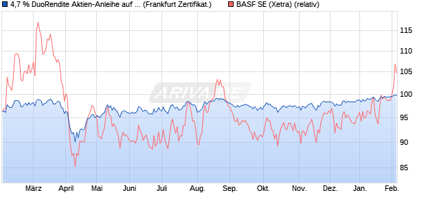 4,7 % DuoRendite Aktien-Anleihe auf BASF [Landesb. (WKN: LB3Q8K) Chart