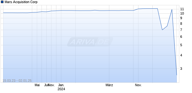 Mars Acquisition Corp [Ordinary Shares] Chart