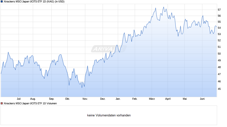 Xtrackers MSCI Japan UCITS ETF 1D Chart