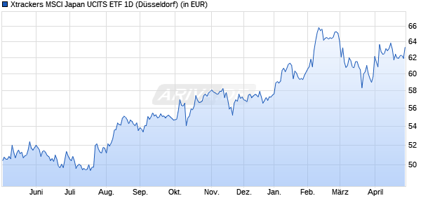 Performance des Xtrackers MSCI Japan UCITS ETF 1D (WKN DBX0TS, ISIN LU2581375230)