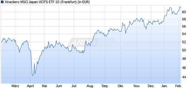 Performance des Xtrackers MSCI Japan UCITS ETF 1D (WKN DBX0TS, ISIN LU2581375230)