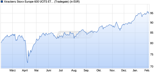 Performance des Xtrackers Stoxx Europe 600 UCITS ETF 1D (WKN DBX0TR, ISIN LU2581375156)
