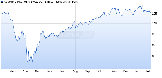 Performance des Xtrackers MSCI USA Swap UCITS ETF 1D (WKN DBX0TQ, ISIN LU2581375073)