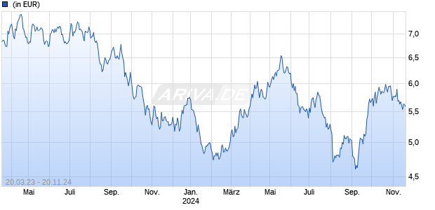 Sprott Energy Transition Materials UCITS ETF Chart
