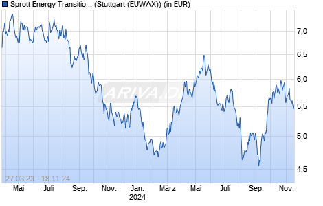 Sprott Energy Transition Materials UCITS ETF Chart