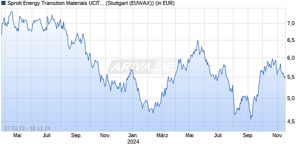 Sprott Energy Transition Materials UCITS ETF Chart