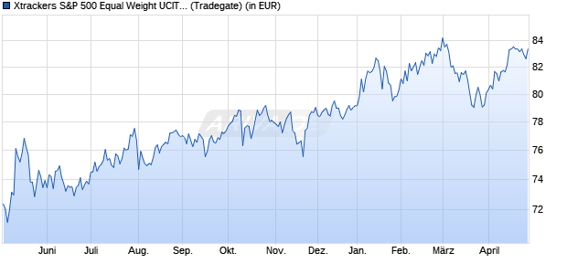 Performance des Xtrackers S&P 500 Equal Weight UCITS ETF 2D (WKN DBX0TP, ISIN IE000CXLGK86)