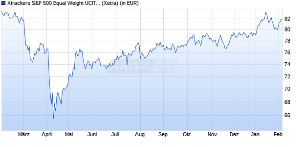Performance des Xtrackers S&P 500 Equal Weight UCITS ETF 2D (WKN DBX0TP, ISIN IE000CXLGK86)