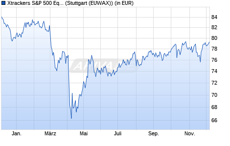 Performance des Xtrackers S&P 500 Equal Weight UCITS ETF 2D (WKN DBX0TP, ISIN IE000CXLGK86)